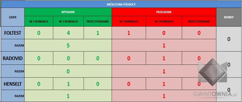 Nilfgaard Statystyki Królestwa Północy