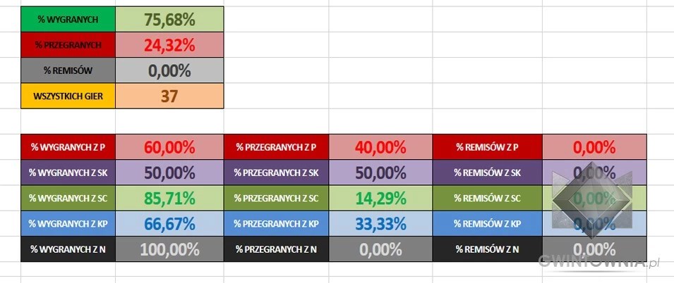 Nilfgaard Statystyki