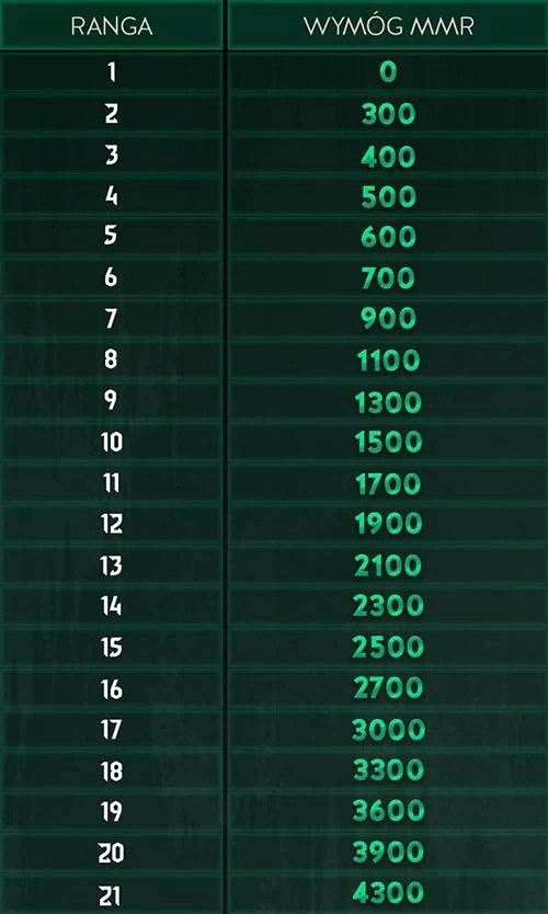 sezon niedźwiedzia gwint punkty rangi